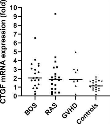 Connective Tissue Growth Factor Is Overexpressed in Explant Lung Tissue and Broncho-Alveolar Lavage in Transplant-Related Pulmonary Fibrosis